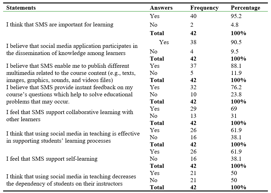 Perceptions of Participants Regarding Educational Benefits of SMS